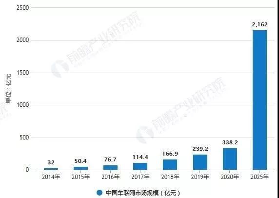 中國(guó)智能網(wǎng)絡(luò)化汽車產(chǎn)業(yè)的市場(chǎng)現(xiàn)狀與發(fā)展前景(圖1)